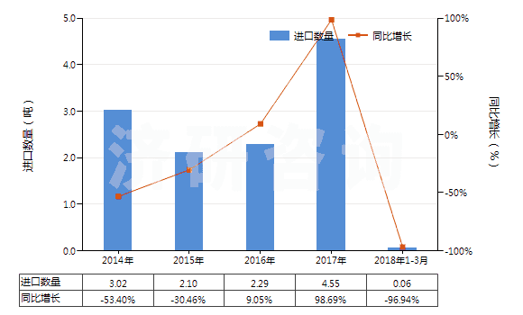 2014-2018年3月中國(guó)其他已曝光未沖洗的攝影硬、軟片(包括已曝光未沖洗的感光紙、紙板及紡織物)(HS37040090)進(jìn)口量及增速統(tǒng)計(jì)
